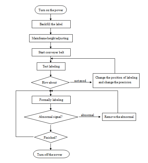 स्वयंचलित फ्लॅट पृष्ठभाग लेबल Applicप्लिकेटर मशीन, एसयूएस 304 स्टेनलेस स्टील इकॉनॉमी स्वयंचलित टॉप आणि साइड लेबलिंग मशीन